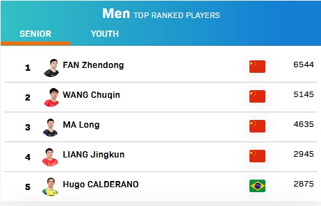 多哈总决赛王楚钦4-0击败樊振东夺冠，王楚钦：