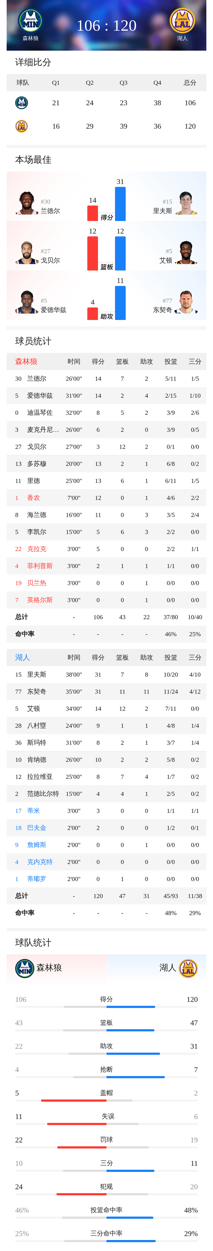 湖人三双双星助阵 战胜森林狼锁定西部前四
