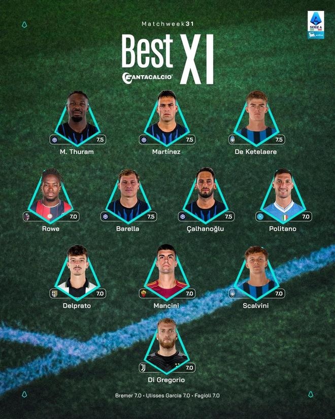 意甲第31轮最佳阵容揭晓 国米四将领衔劳塔罗闪